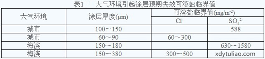 ��1 ���h(hu��n)������Ϳ���A(y��)��ʧЧ�����}�R��ֵ