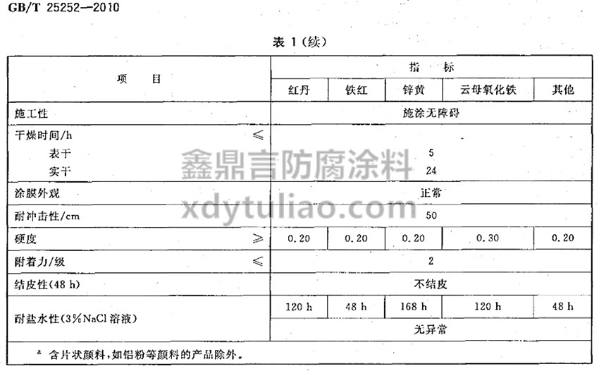酚醛樹脂防銹涂料GB/T 25252-2010-表1 (續(xù)) 酚醛樹脂防銹涂料GB/T 25252-2010-表1 (續(xù))